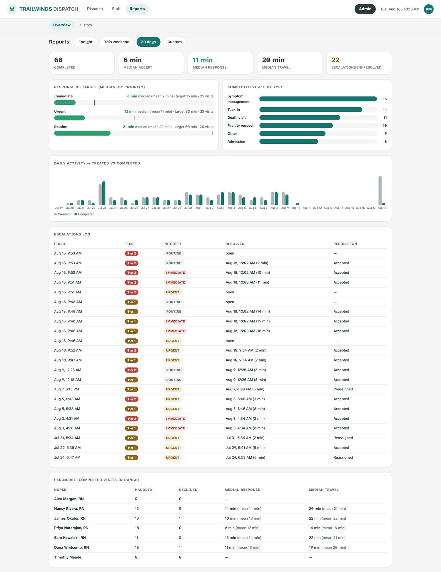 The reports overview: KPI tiles, response versus target, visits by type, daily activity, escalations log, per-nurse table.
